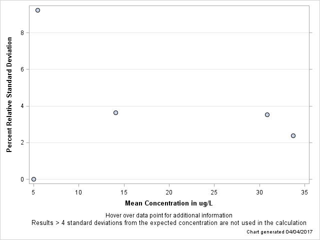 The SGPlot Procedure